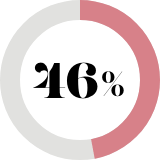 46%
